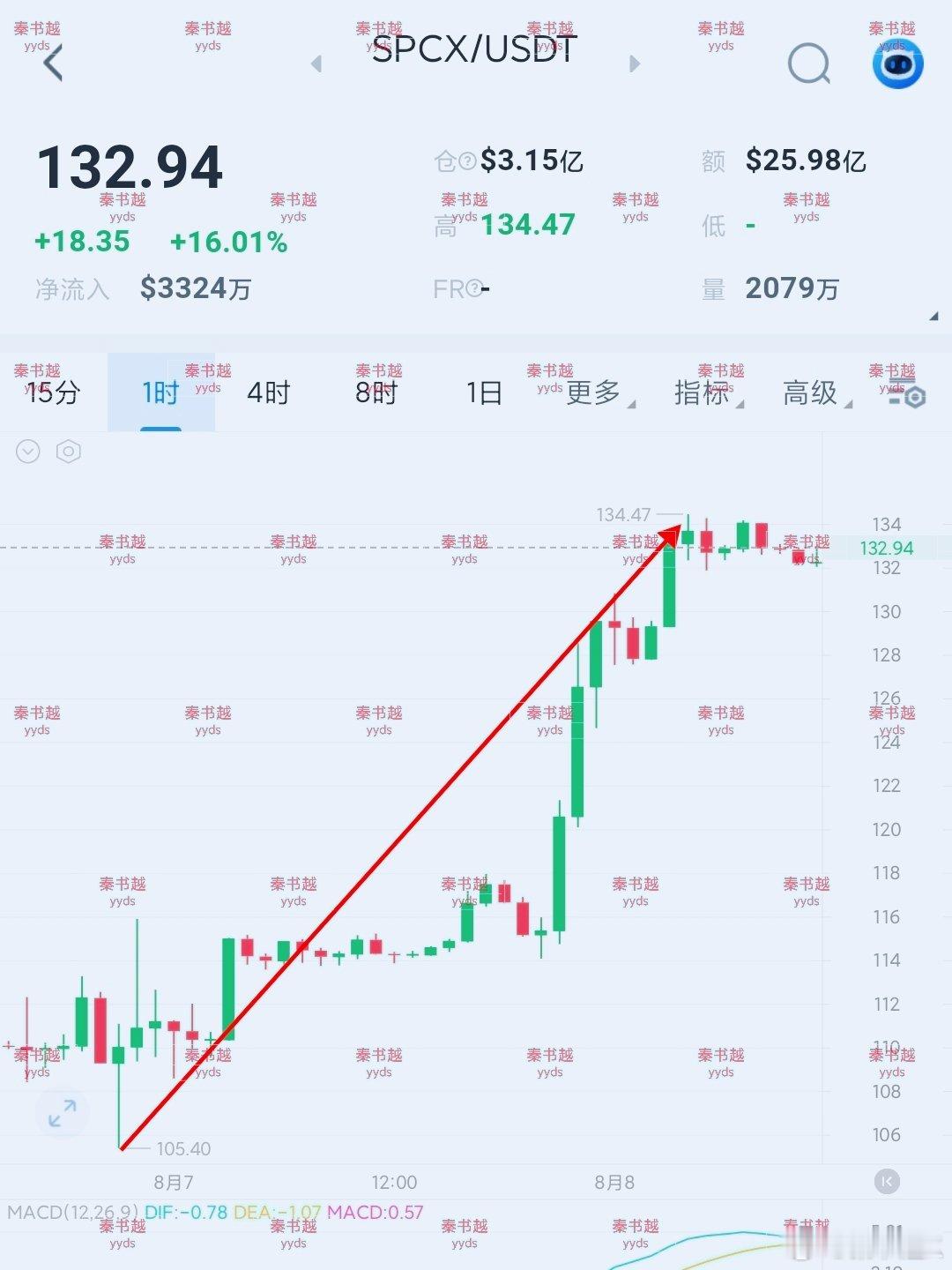 说了SPCX随时可能爆发，昨晚直接从低位反弹到今天最高134附近，我们115多到