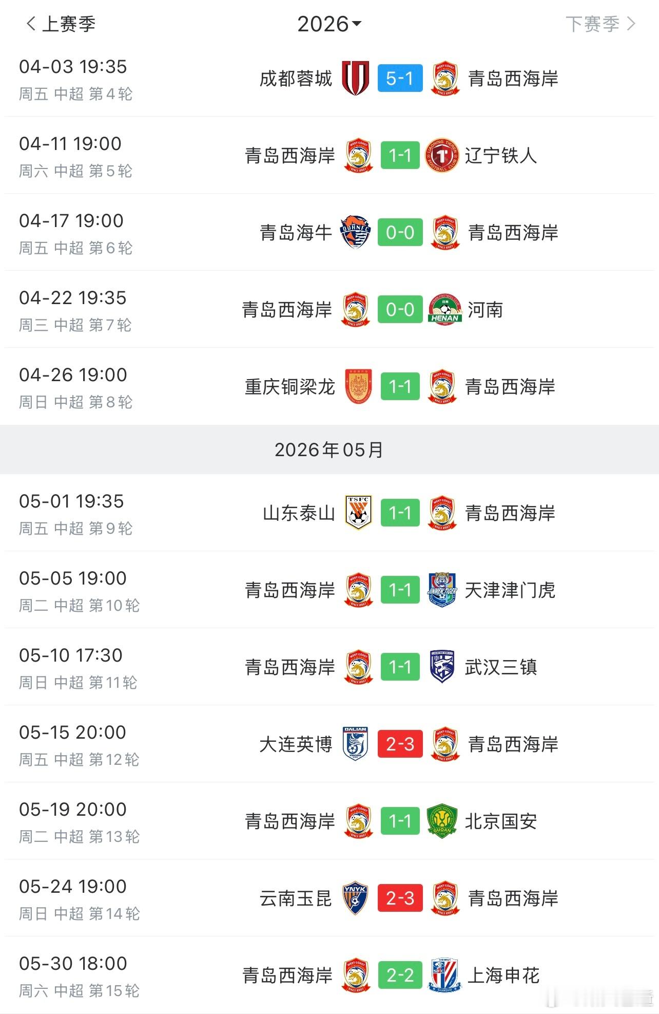 西海岸11轮不败，送申花7轮不胜，但从西海岸球员赛后的表情来看，没拿三分很遗憾。