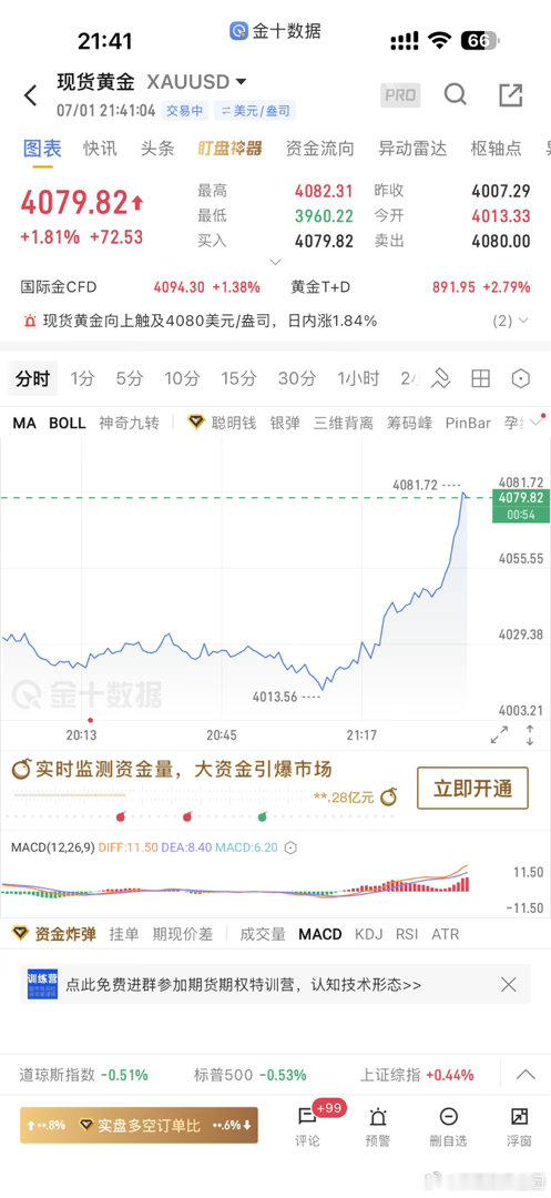 一波拉升上来，4080直接空！黄金金价