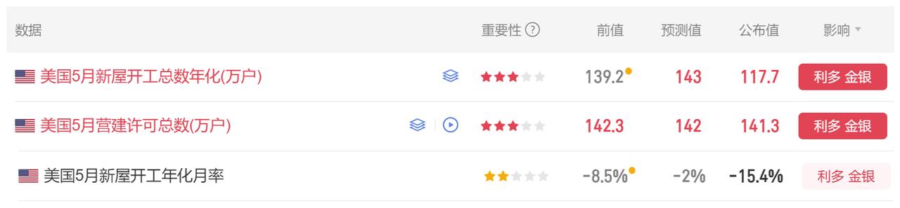 今晚有多项经济数据公布。
首先美国5月新屋开工总数年化 117.7万户，
市场预