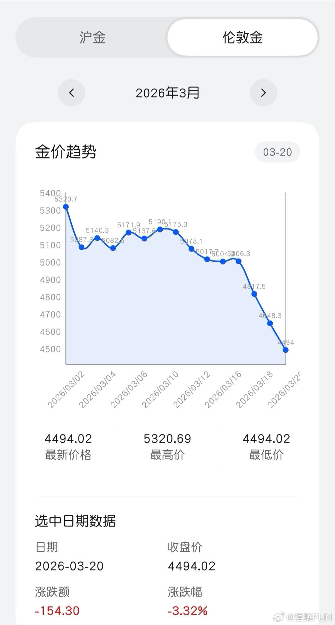战争买黄金为什么失灵了很简单，被国际资本做局了呗！大家都想可以买黄金避险，金价肯