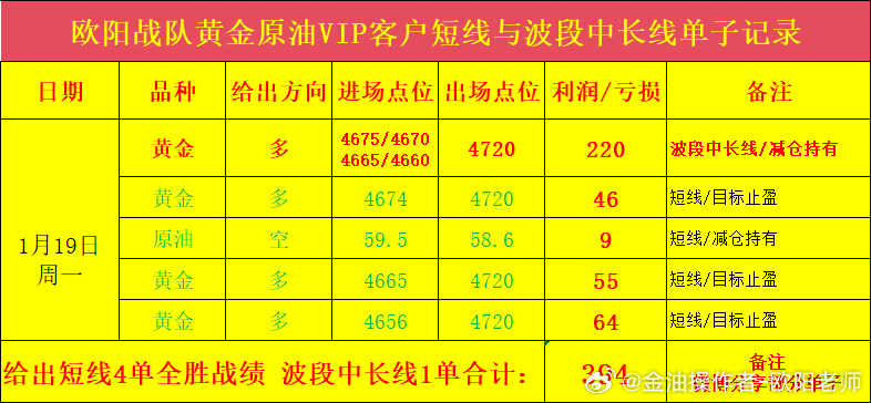 欧阳战队黄金原油VIP客户短线与波段中长线单子记录，给出短线4单全胜战绩 波段中