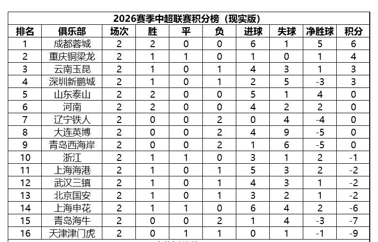 中超已踢了两轮，天津和海牛确实有点难，其他负分球队实力在线，就这两个队看起来有点