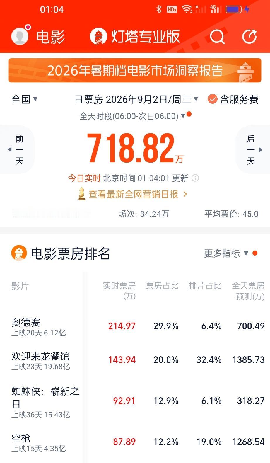 哎呀！恭喜《空枪》排片又涨了[赞]。
回想最初影片极限定档空降电影院时只有14%