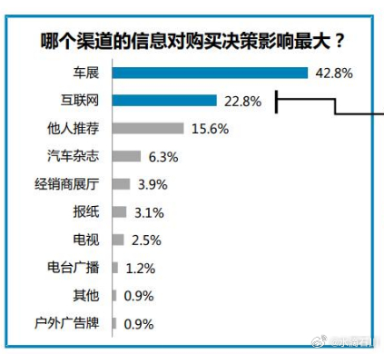 华东车讯  哪个渠道的信息对购买决策影响最大？ 