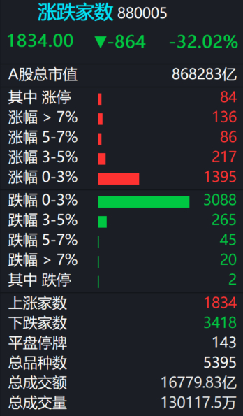 A股   市场成交1.67万亿，窄幅震荡。 