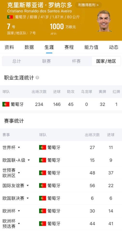 【41岁C罗国家队成绩】10月1日， 自赛后未谢场风波过去4天，C罗在社媒宣布退