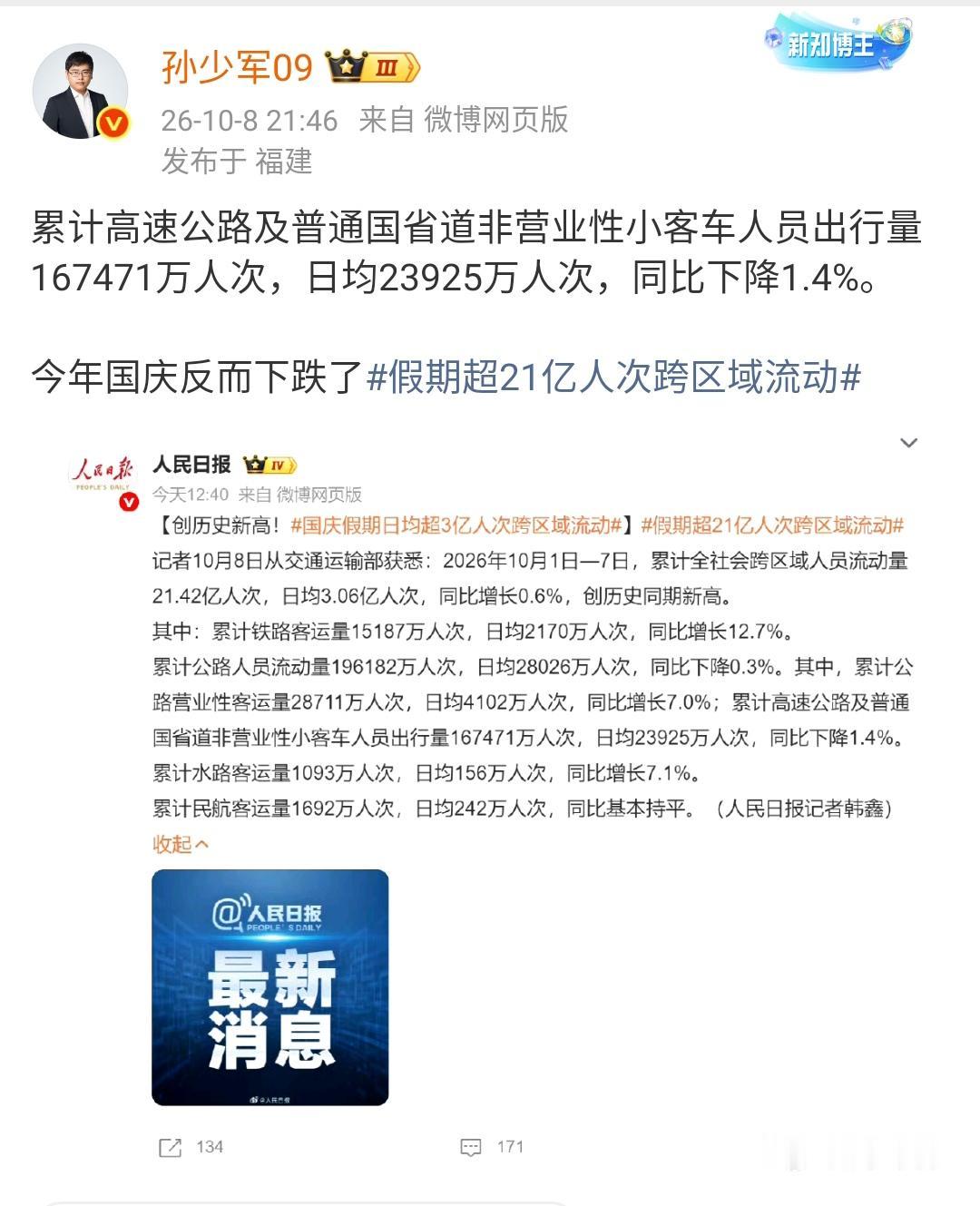 孙少军：累计高速公路及普通国省道非营业性小客车人员出行量167471万人次，日均