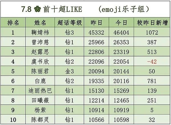 女星超like最新前十 