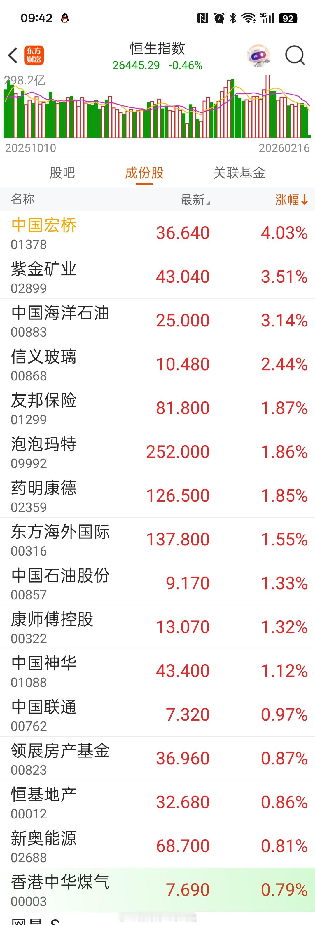 港股资源类股票涨幅领先，科技承压。港股电解铝中国宏桥应该是受益于美国降低钢铝关税