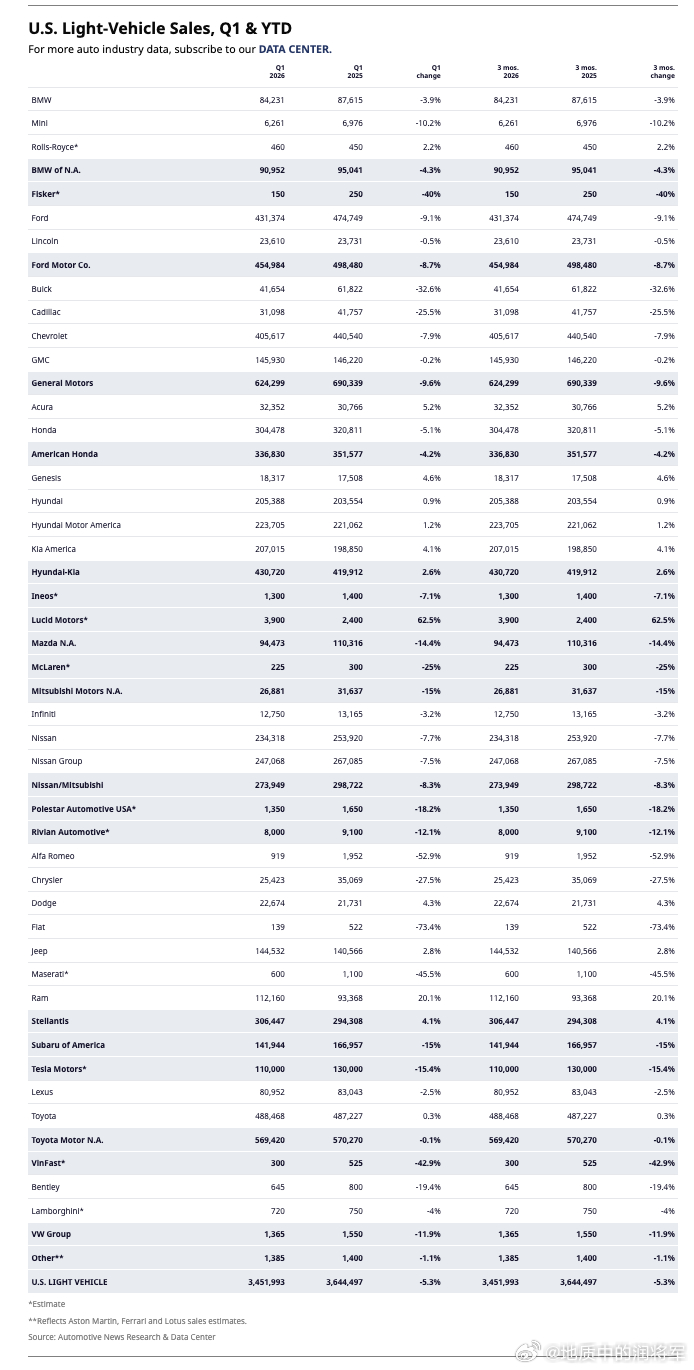 美国一季度的销量出炉，受到汽油价格上涨带来的影响，许多品牌的销量也开始下滑。Gl