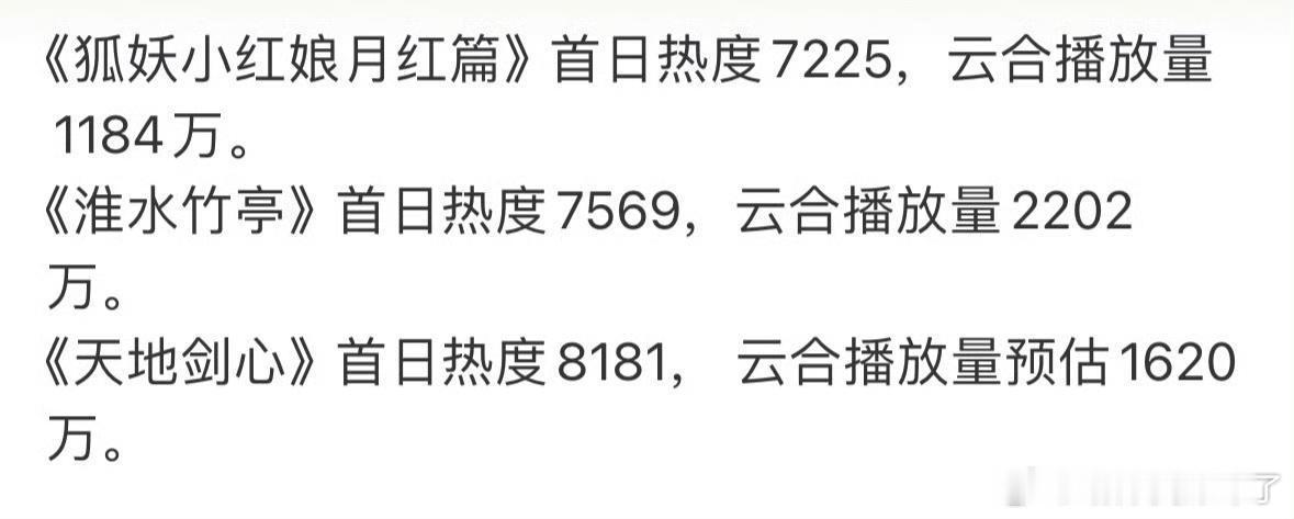 狐妖系列三部首日云合播放量[并不简单]杨幂、龚俊《狐妖小红娘月红篇》首日热度72