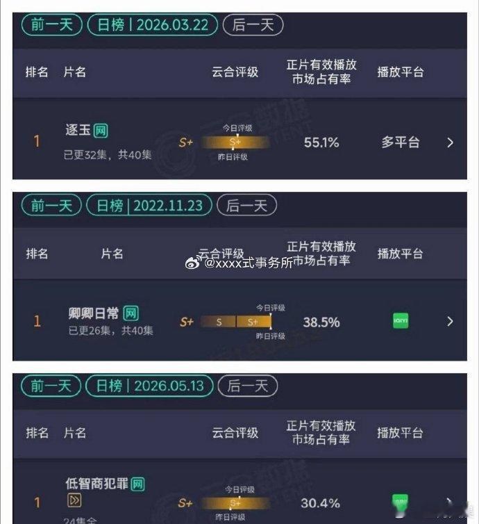 田曦薇三部云合单日占比破30%、田曦薇刷新剧播成绩从古装爆款到现代黑马，田曦薇凭