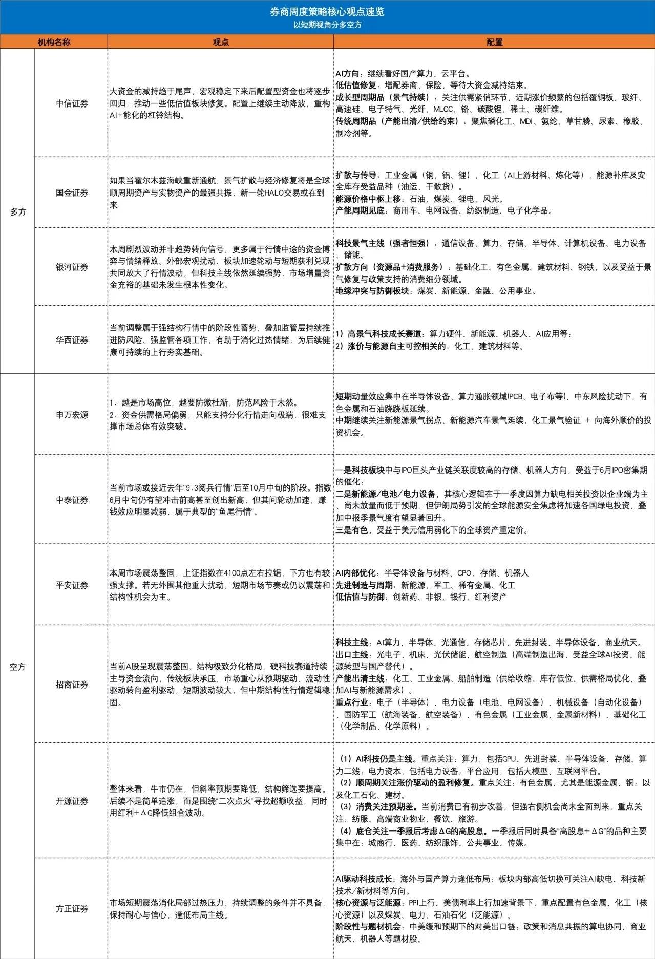 券商周度策略核心观点