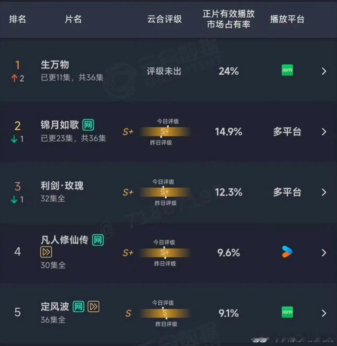 一年一部年代剧每一段时间都有一段细糠的年代剧！生万物这次是杨幂的嘞，年代剧真的太