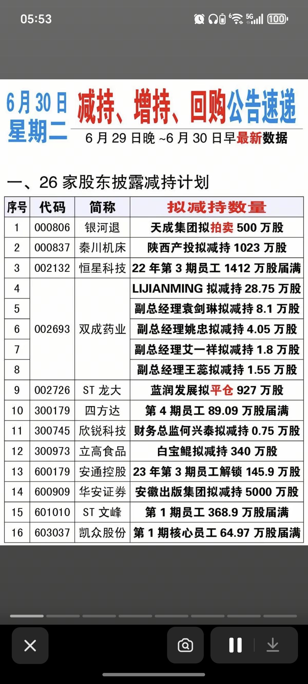 6.30周二  最新：减持、增持、回购公告！

华安证券：股东拟减持5000万股