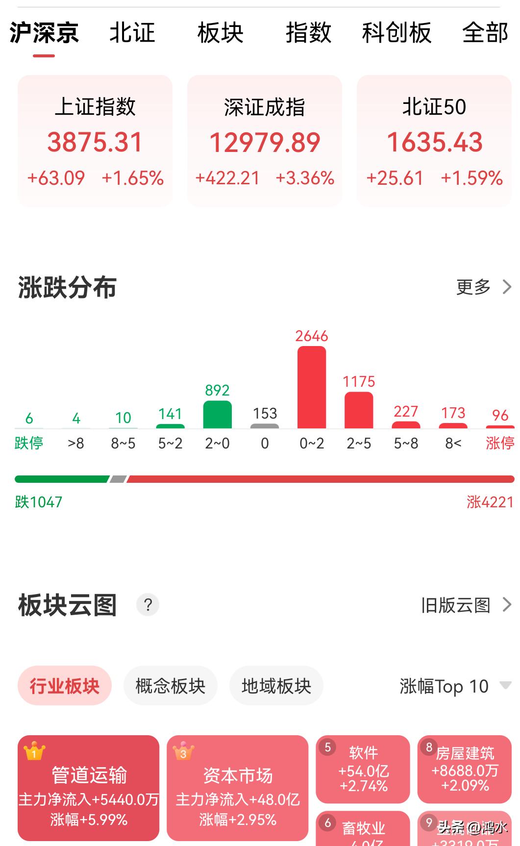 今天创业板的走势还是非常喜人的，虽然我已经离开了这个市场，不过，看到市场呈现普涨