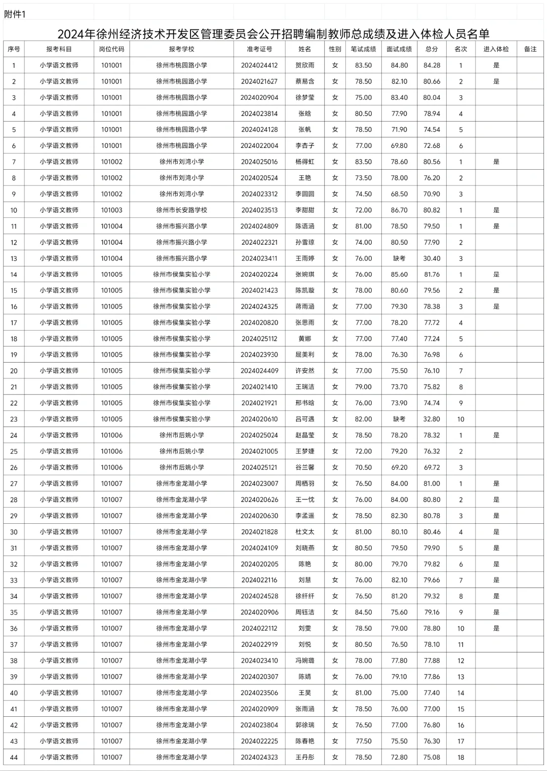 2024年徐州经开区教师编制总成绩公布
