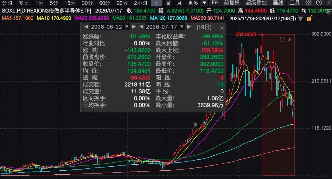 【半导体行情为何突然断电，华尔街聚焦Kimi时刻】2个多月翻倍，1个月跌20%。