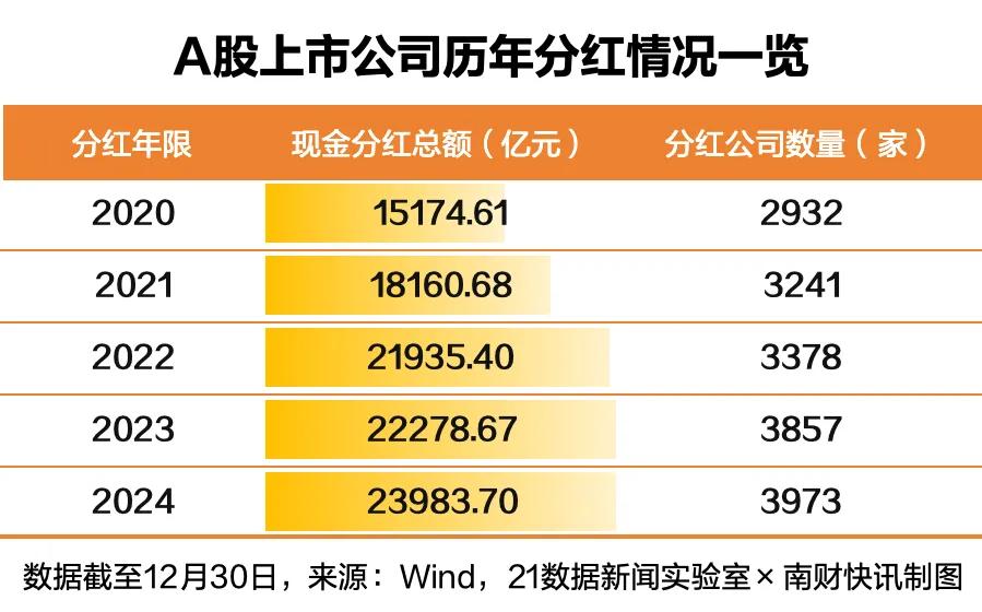 截至12月30日，今年已有3973家上市公司实施现金分红，分红总额约2.4万亿元