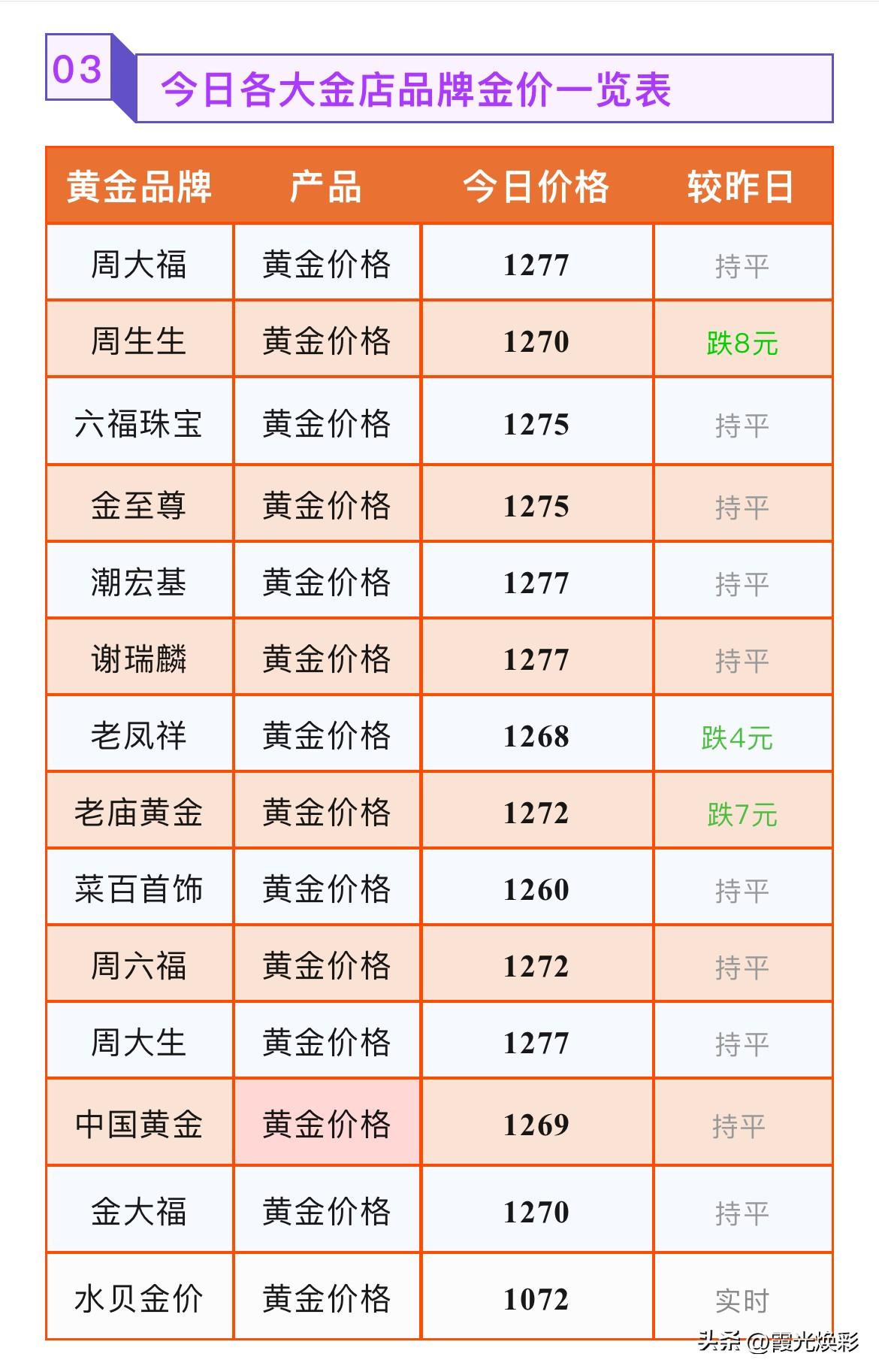 国际金价震荡走弱！金饰克价！各品牌黄金门店黄金多少钱一克？

2026年6月23