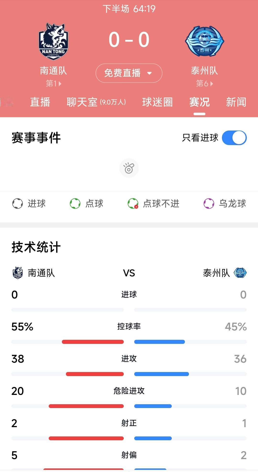 目前泰州与南通依然是0:0，这样看来苏超联赛的冠军归属依然是充满变数，同时我也感