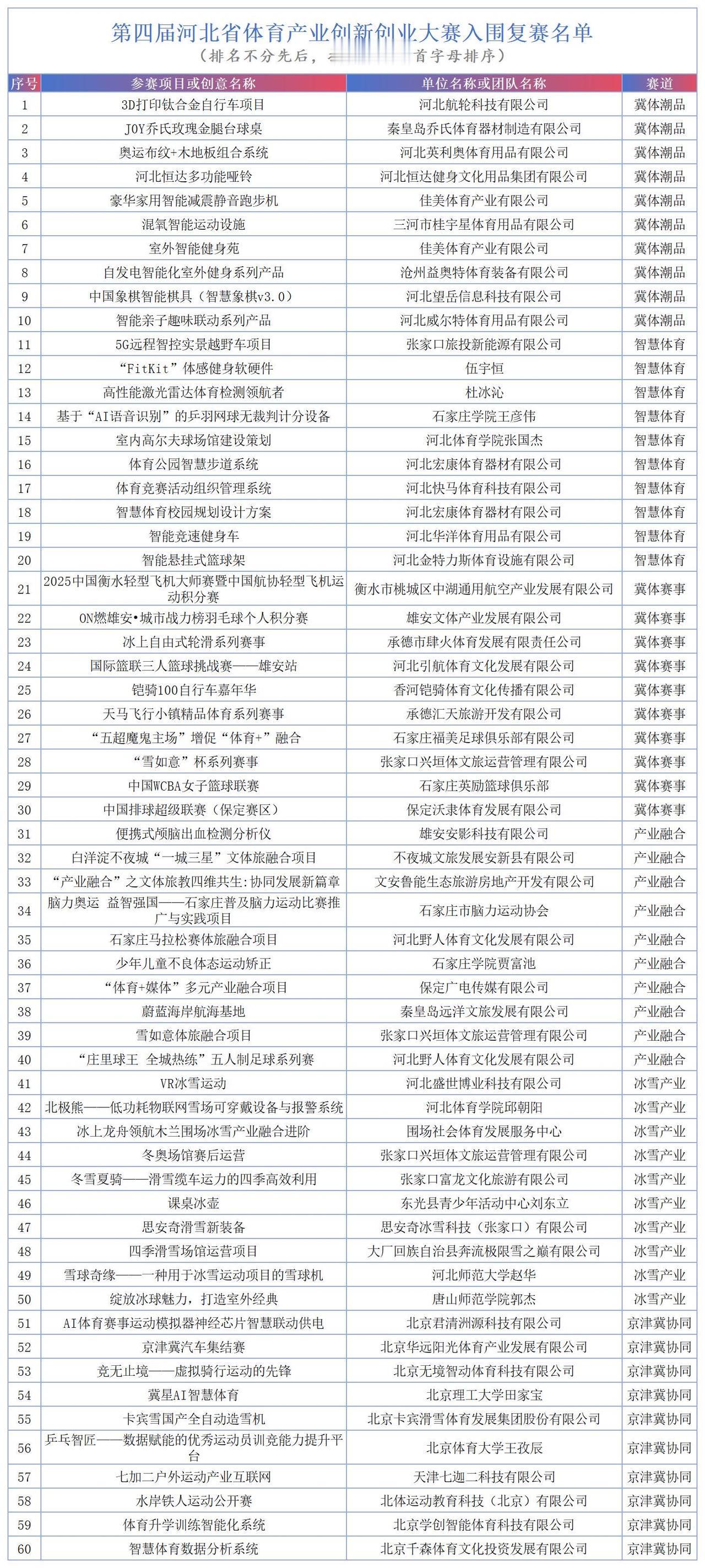 【第四届河北省体育产业创新创业大赛60强出炉 创新融合成亮点】近日，第四届河北省