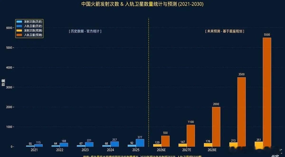 中国商业航天的远景：指数增长。看到还有人抛售商业航天的股票，我真是替他着急。官方