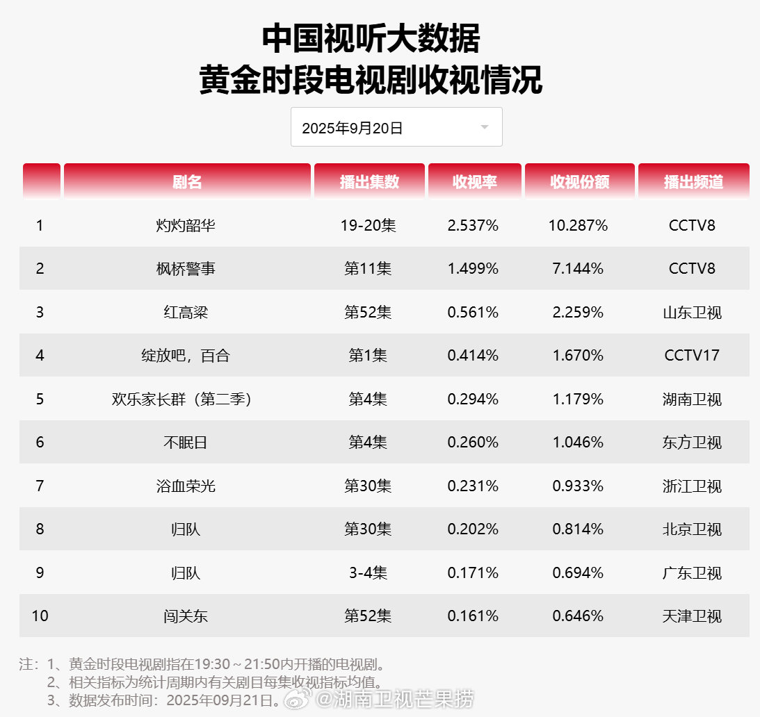 【2025年09月20日中国视听大数据CVB黄金档电视剧收视率日榜TOP10】1
