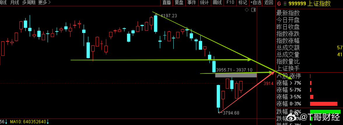 上午指数比预期强，低开冲高回落后再拉起，靠近10均线，相较日韩指数，强太多。大盘