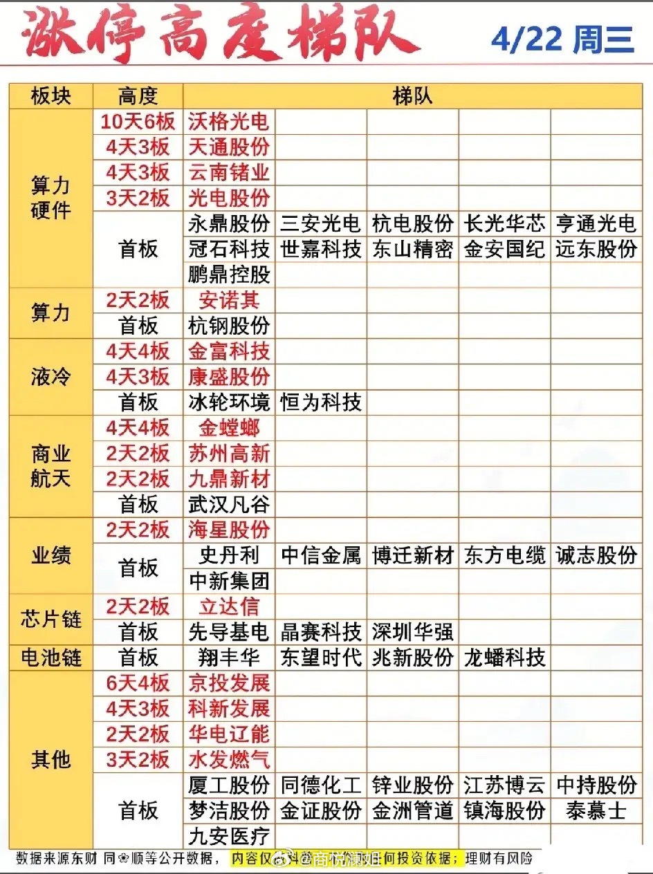 22日涨停梯队一览 算力液冷连板爆发 主线龙头汇总4月22日涨停高度格局明朗，市