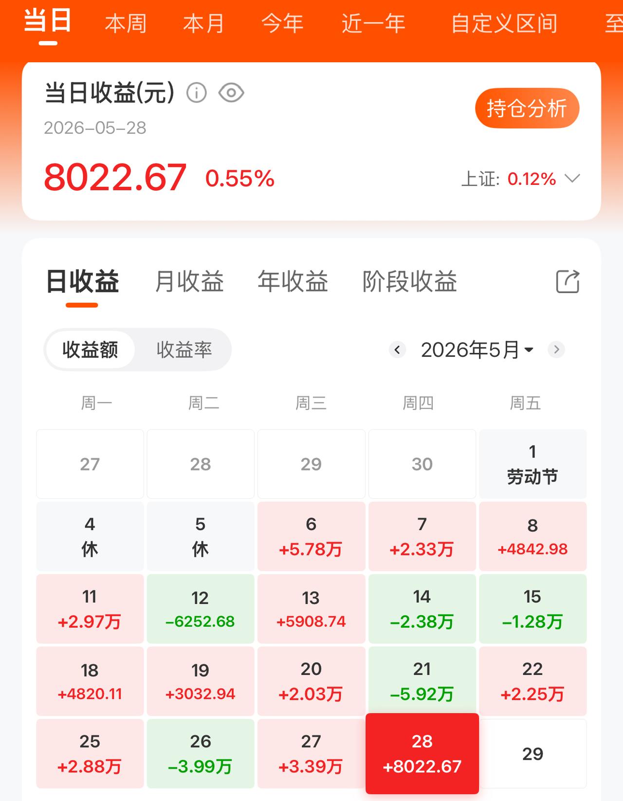 今天股市你赚了多少？我只红了几千元，不知道该高兴还是难过。

现在的股市你怎么看