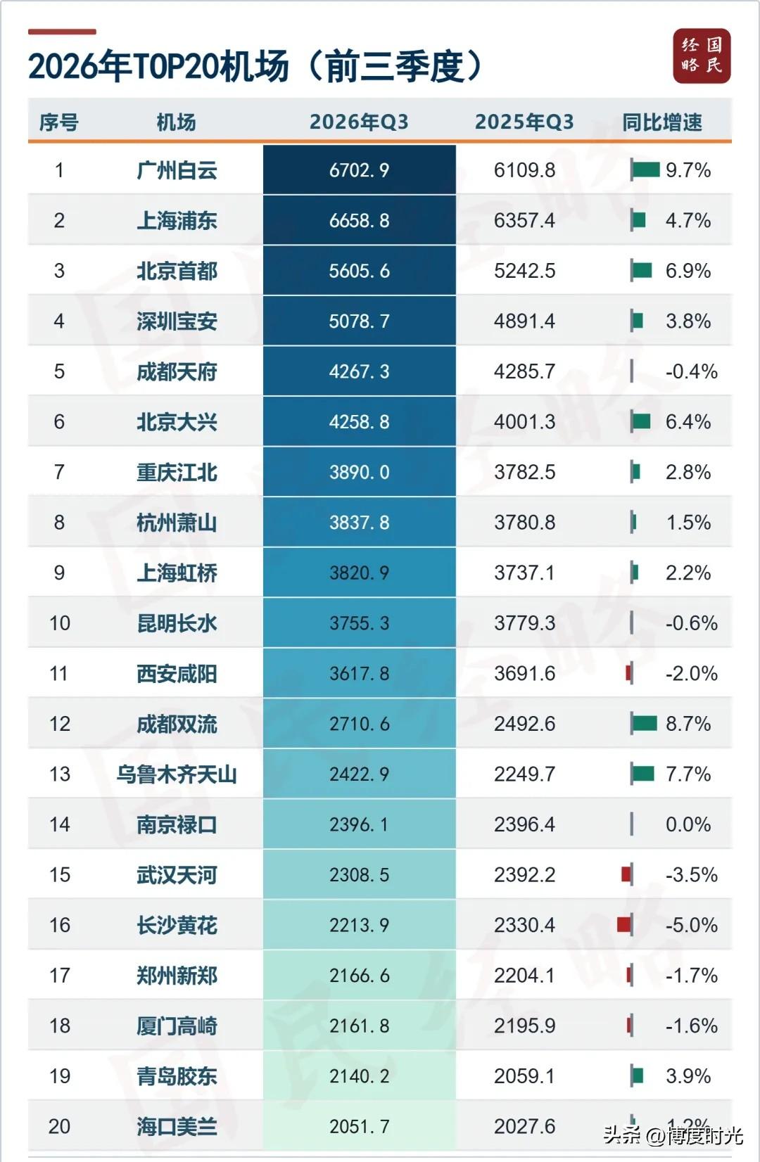 最近几次跨城出行在高铁和飞机之间反复横跳，像挑奶茶口味似的纠结半天，总算摸出了最
