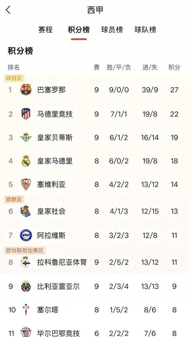 5‑2！2.2亿超巨传射+造红牌，巴萨豪取11连胜，静候大巴黎皇马