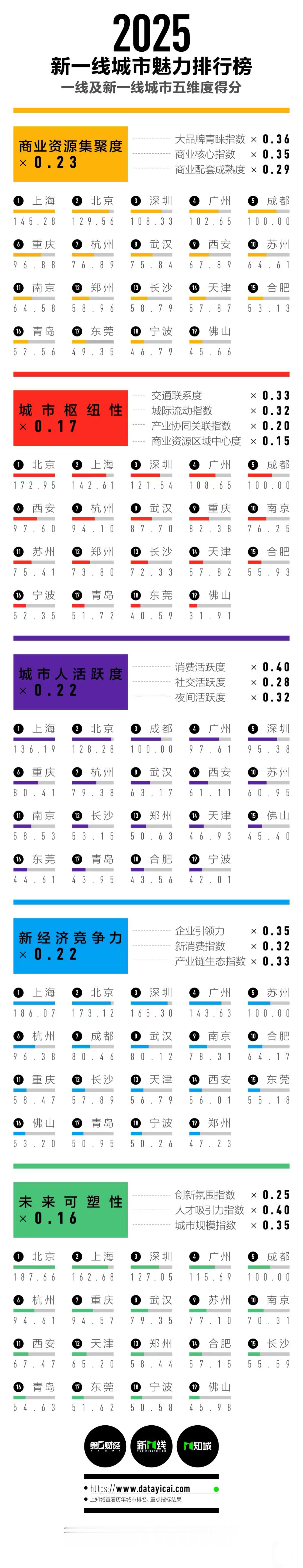 2025新一线城市官宣《2025新一线城市魅力排行榜》的15座新一线城市依次为：