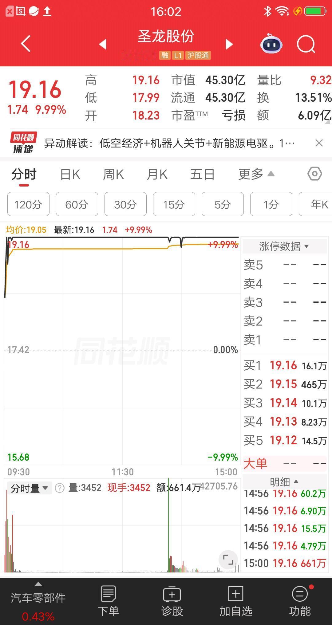 A股今天最可怜的票，为什么这样说呢，看到封单金额我笑了。该票竞价高开4.65%，