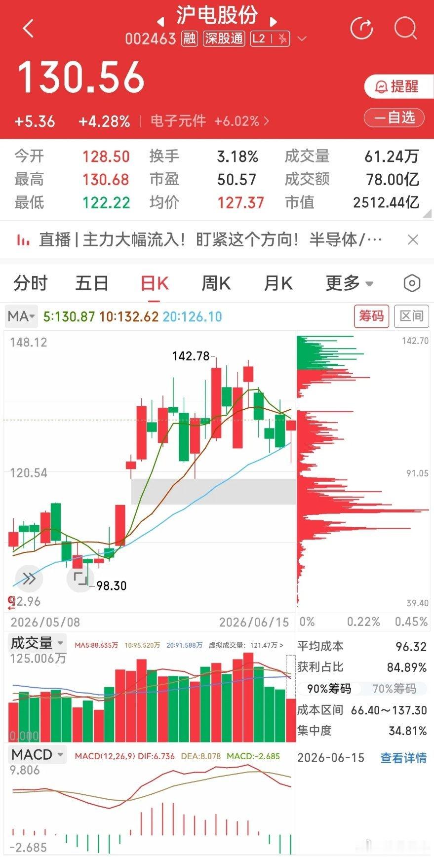 6月15日A股盘面速递：PCB产业链强势爆发，AI材料供需持续紧缺2026年6月