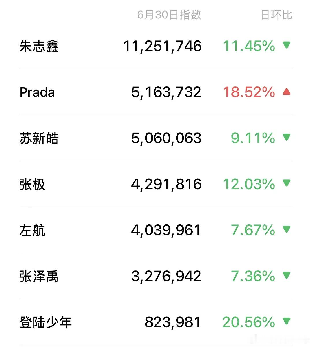 Prada官宣第一天的微指，朱志鑫断层第一遥遥领先，大TOP051奢牌宠儿朱志鑫