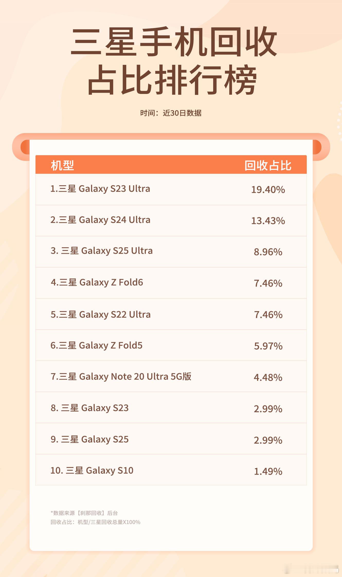 过去30天刹那数码回收数量最高的型号，S23U/Fold6对比销售数据来说，都是