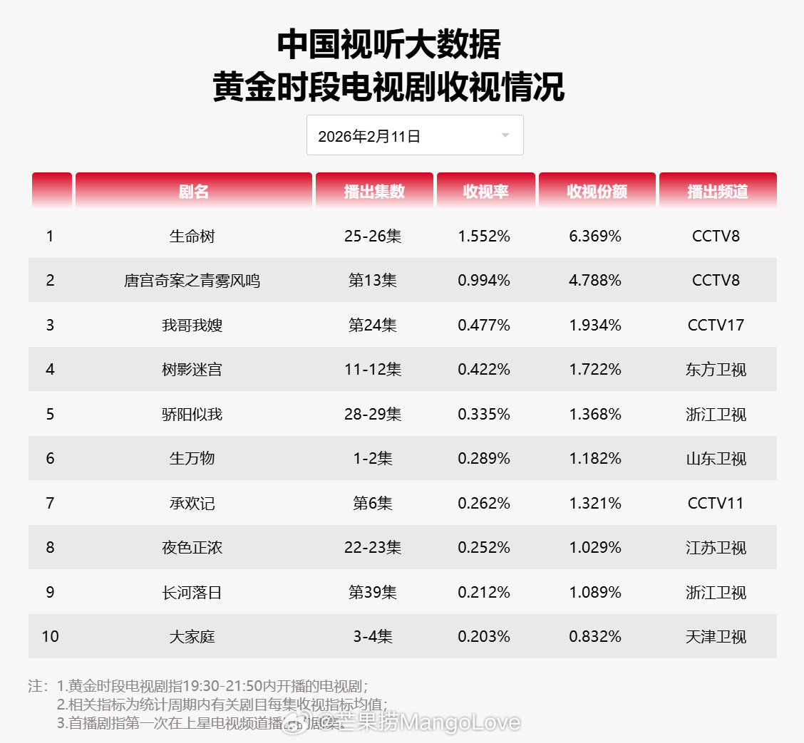 2026年2月11日中国视听大数据CVB黄金档电视剧收视率日榜TOP101 生命