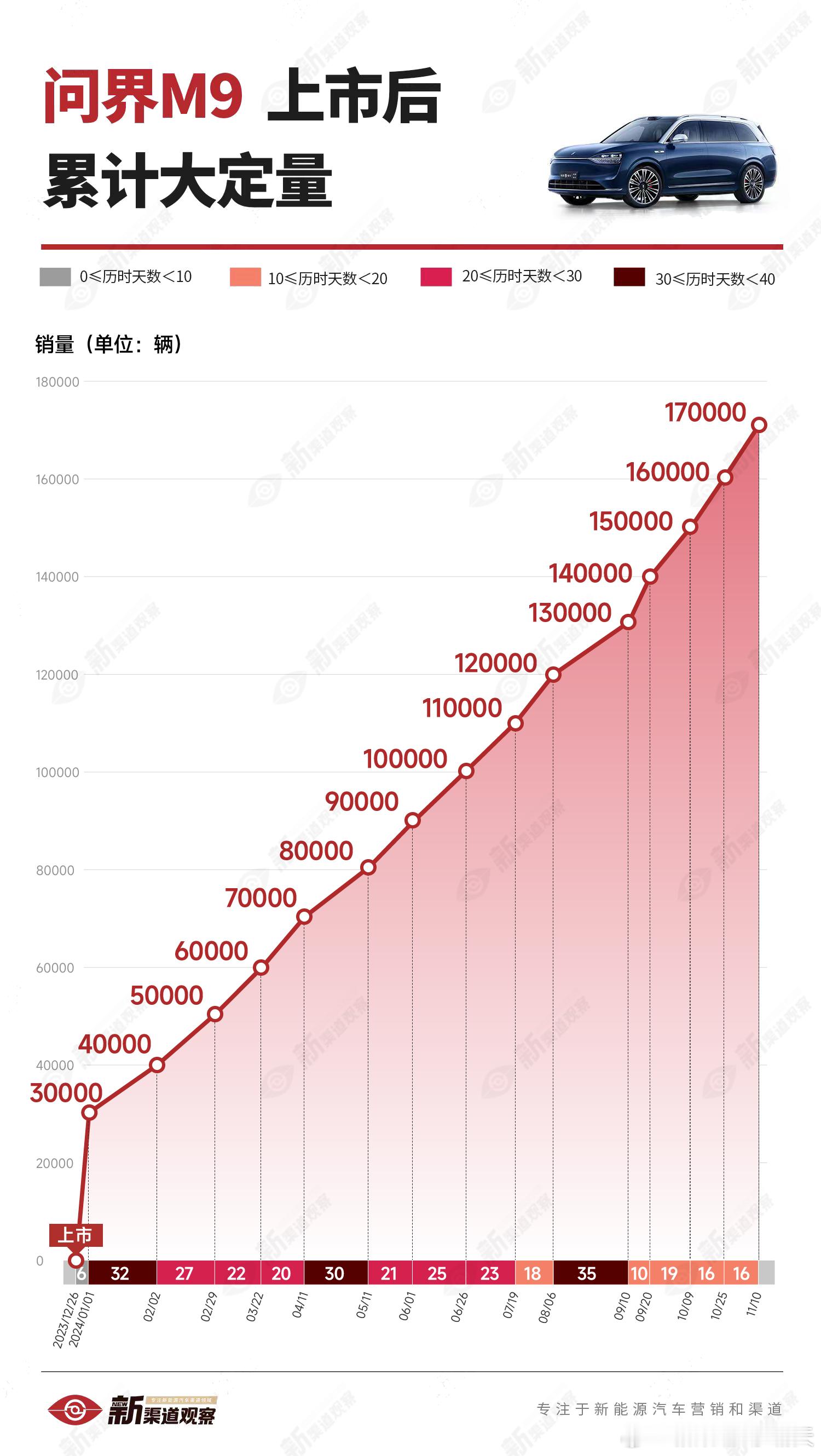 更新了，问界 M9 大定突破170,000台~新增 1 万台跟上次一致（16天）