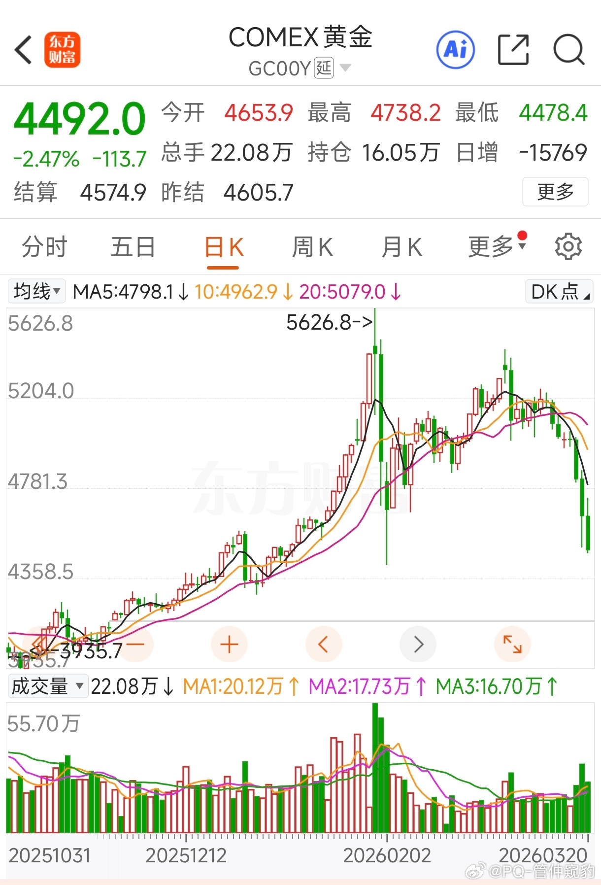 现货黄金跌破4500美元真没想到，跌到4500如此之快，下一个支撑点是2月低位4