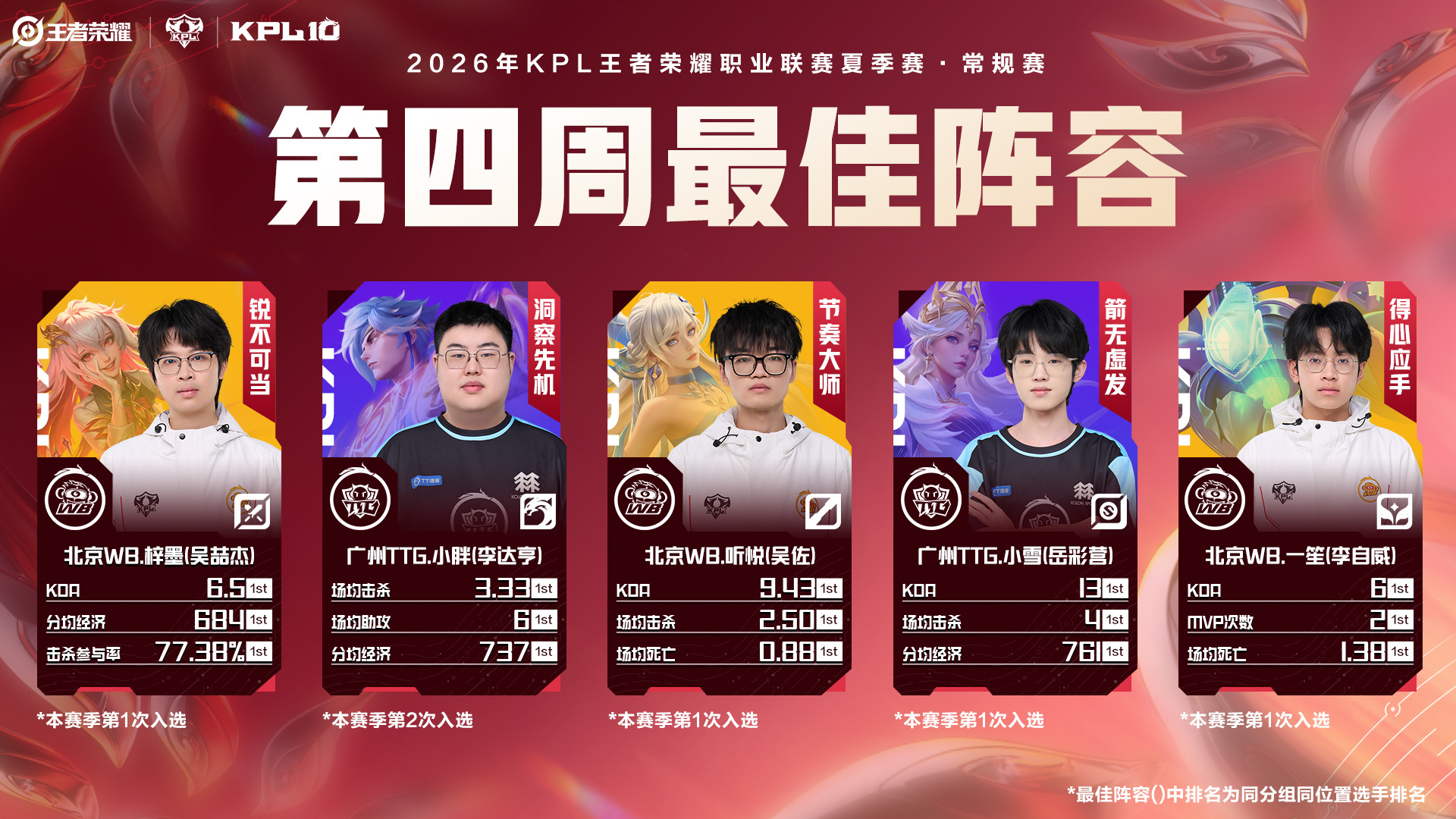 🔥第四周最佳阵容全员亮相！WB、TTG强势承包五个位置，各项核心数据全是榜首，