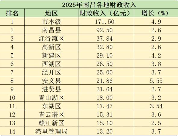 2025年南昌各地财政收入表现来了！

2025年南昌全市地方财政收入为537.