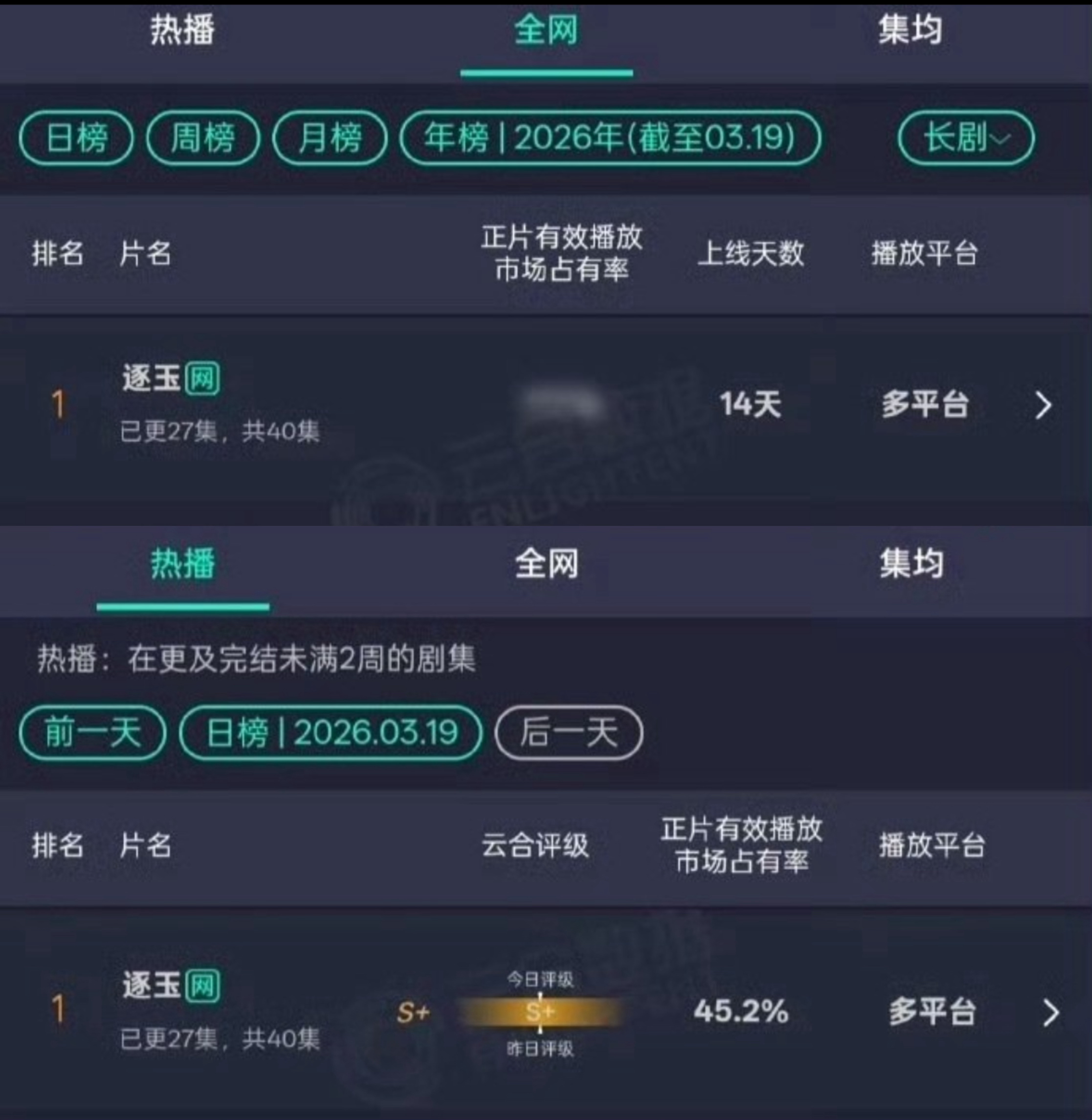 张凌赫 田曦薇逐玉仅仅用了14天就登顶2026云合年榜第一☝🏻 