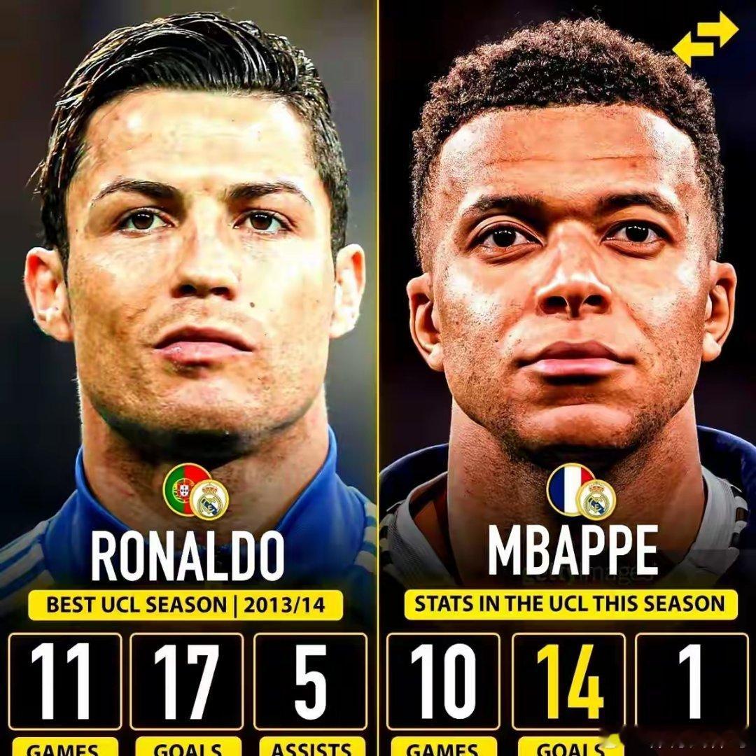 欧冠单赛季17球，C罗这纪录，就像一堵墙，立在那儿好几年了。本赛季的姆巴佩还有三