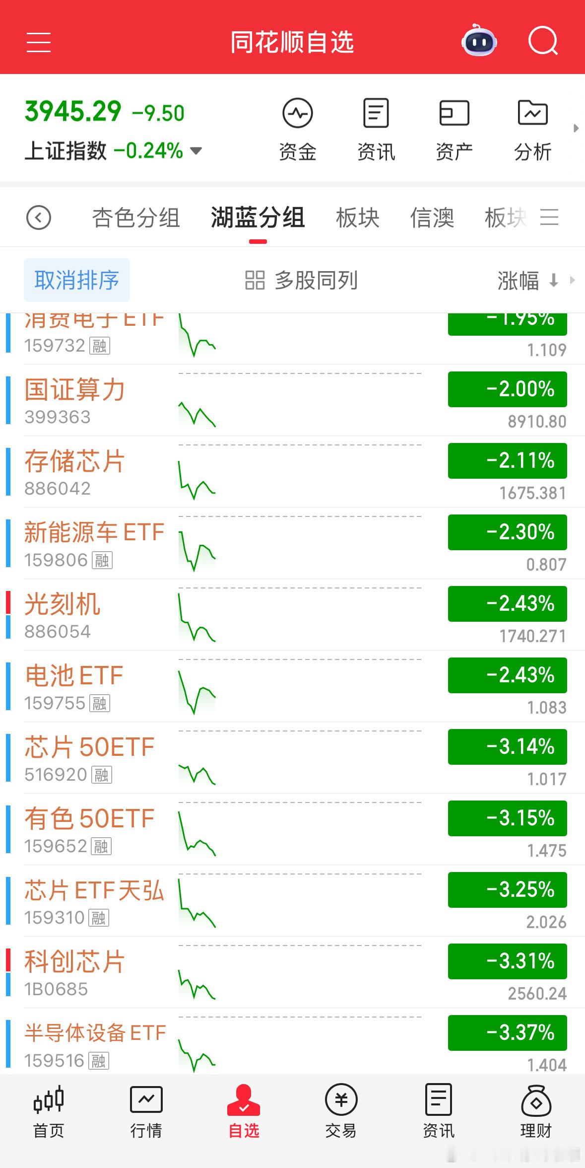 芯片半导体设备大跌，这么走就很差。回踩得太深了，但也在情理之中，等这波调整完，突