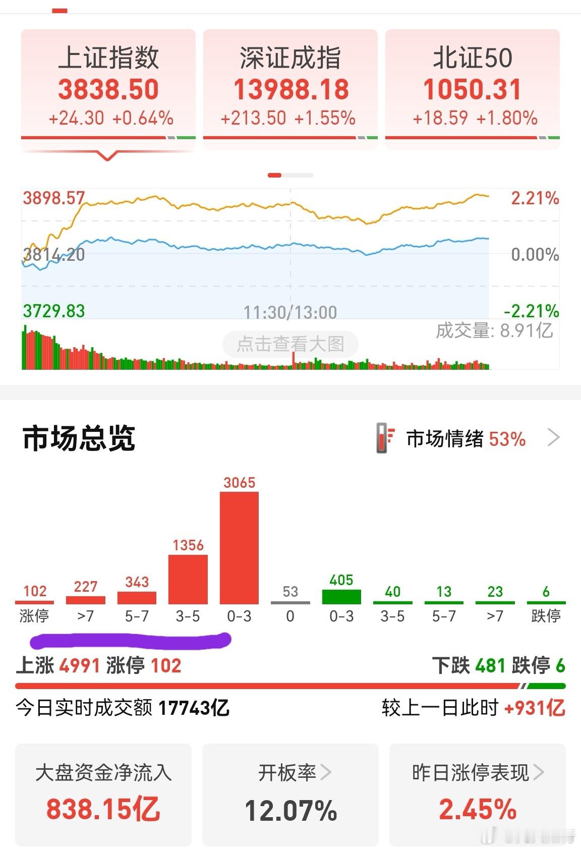 成交额并不多，但个股涨幅比较好。上周四个股也是普涨，盘中涨幅超过5%的比较多，后