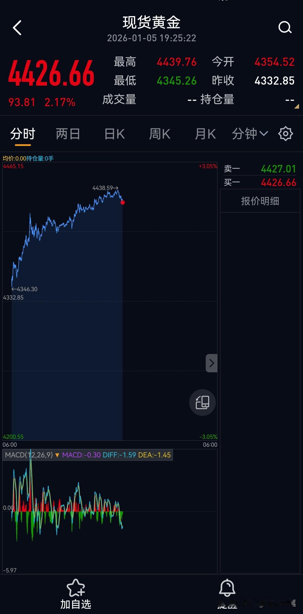 今天金市开门红，最高涨了近百点。从委内瑞拉事件到昨天传言外围市场跌到人民币740