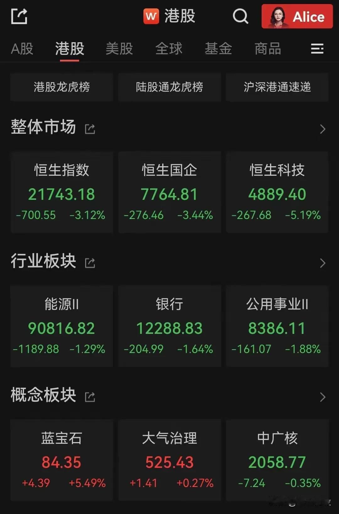 连涨多日后，港股开始回调。
A股收假后注意逢高减仓，回调时再进入。